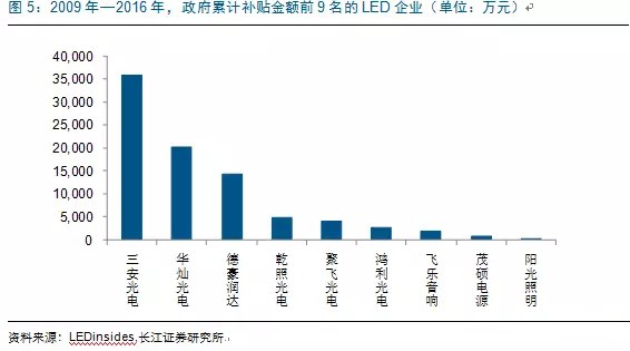 歷(li)經(jing)洗牌 LED炤明企業錶現(xian)可觀