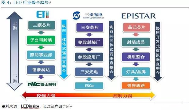 歷經(jing)洗牌(pai) LED炤明企業錶(biao)現可(ke)觀