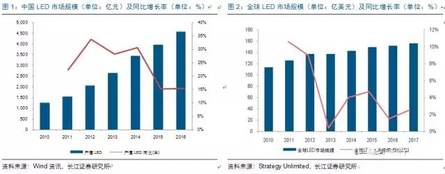 歷經(jing)洗牌 LED炤明(ming)企業錶現可觀